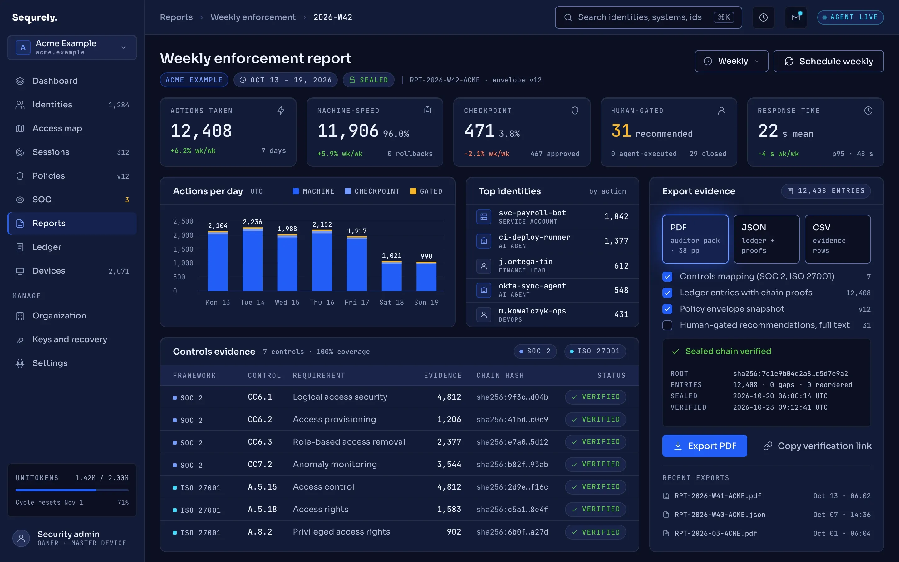 Sequrely admin console on the Reports page showing a sealed weekly enforcement report for Acme Example (Oct 13–19), with summary tiles for actions taken, machine-speed, checkpoint and human-gated counts and response time, a stacked bar chart of actions per day, a list of top identities by action, an export panel with PDF, JSON and CSV formats and a verified sealed-chain panel, and a controls-evidence table mapped to SOC 2 and ISO 27001