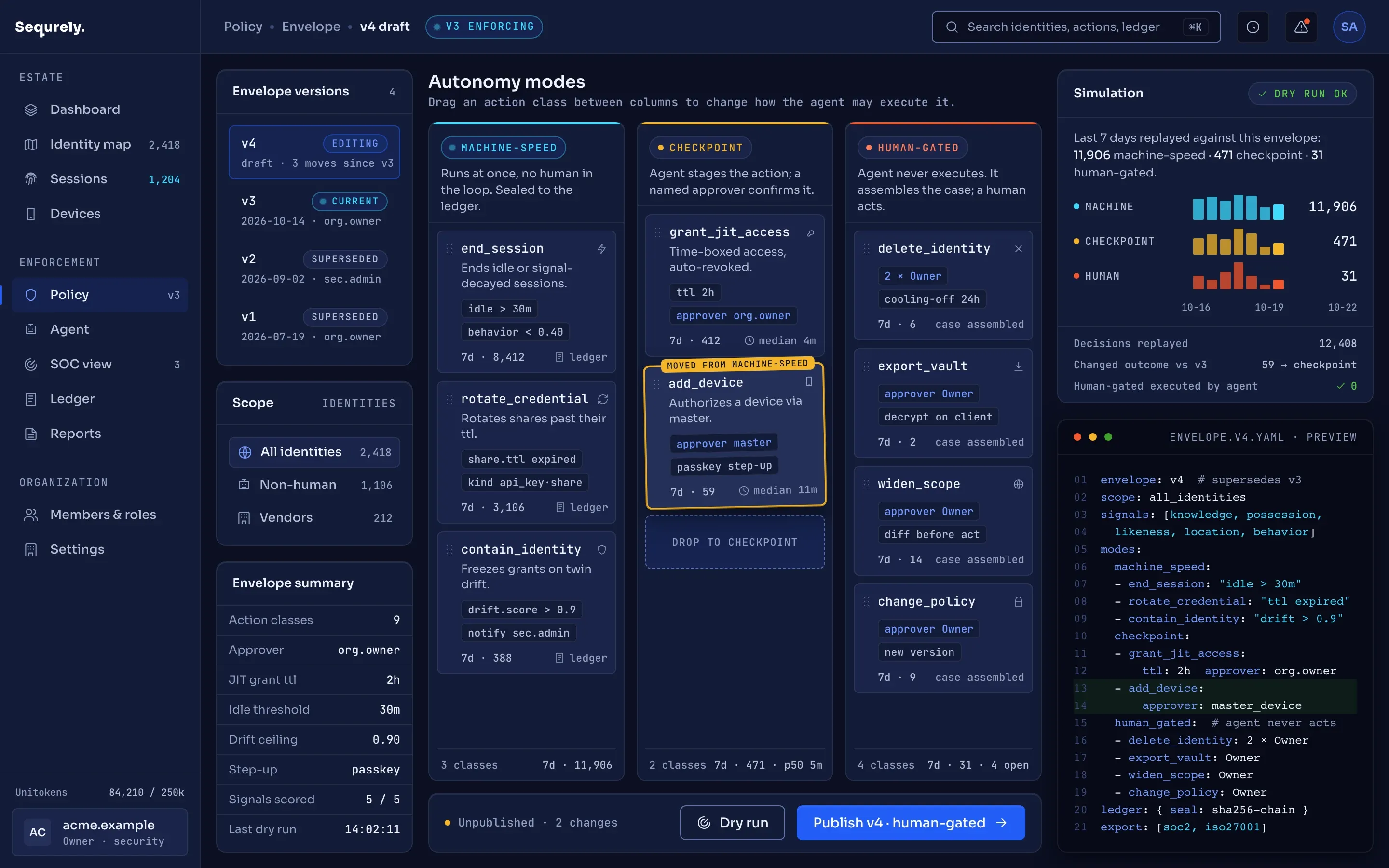 Sequrely admin console showing the policy envelope editor: a draft v4 envelope with action classes arranged in three autonomy columns (machine-speed, checkpoint, human-gated), a versions and scope panel on the left, and a seven-day simulation with a YAML preview on the right.