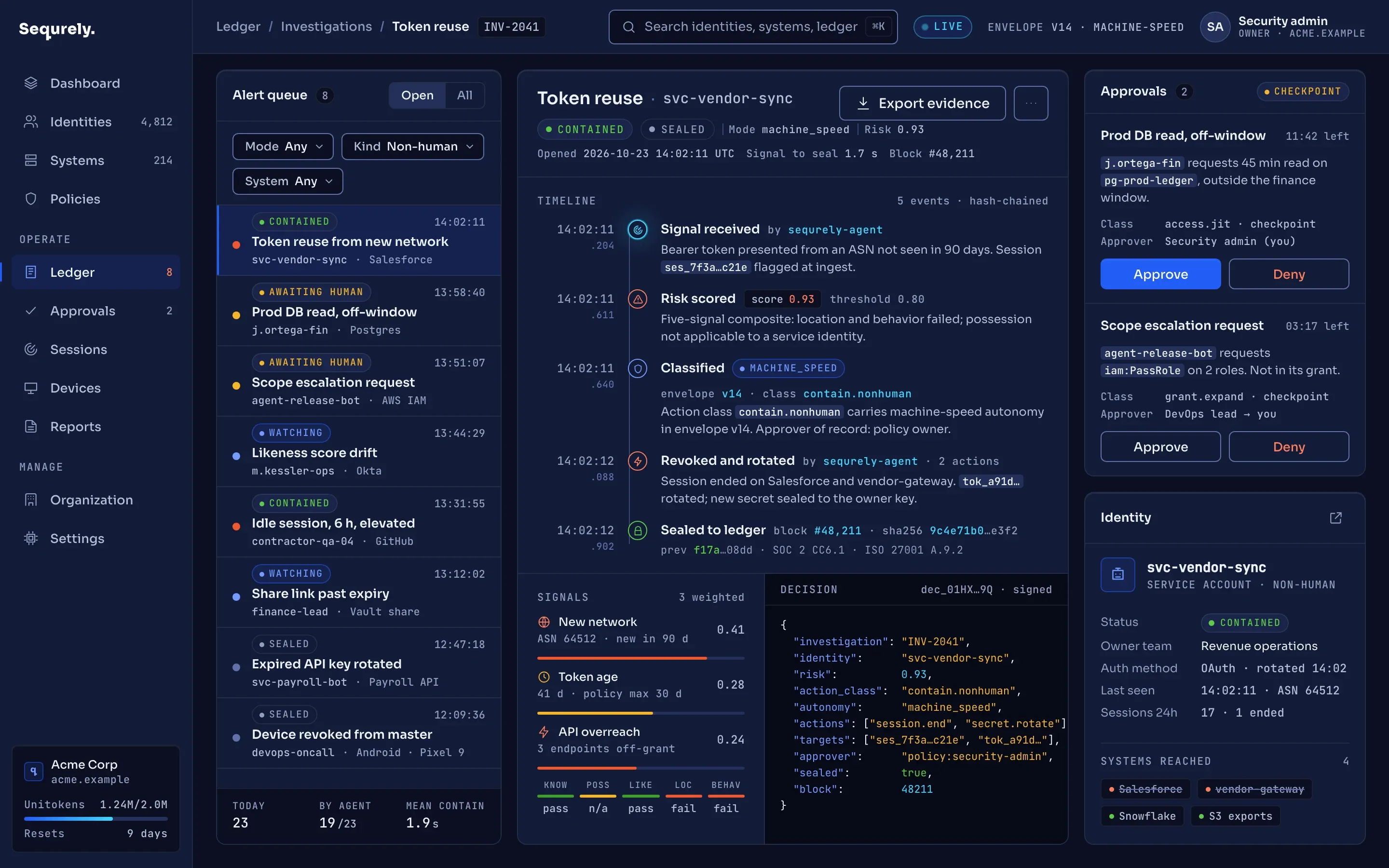 Sequrely admin console on the Ledger view: an alert queue of eight items with status chips on the left, an open investigation titled Token reuse · svc-vendor-sync in the center showing a five-step timeline from signal to seal, a weighted-signals panel and a signed decision JSON, and on the right two pending checkpoint approvals with Approve and Deny buttons and the identity's record